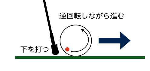 Golf ball backspin