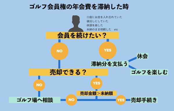 年会費滞納した時