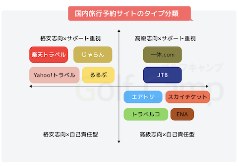 国内旅行予約サイトのタイプ分類