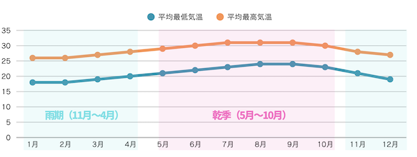 ハワイの気候